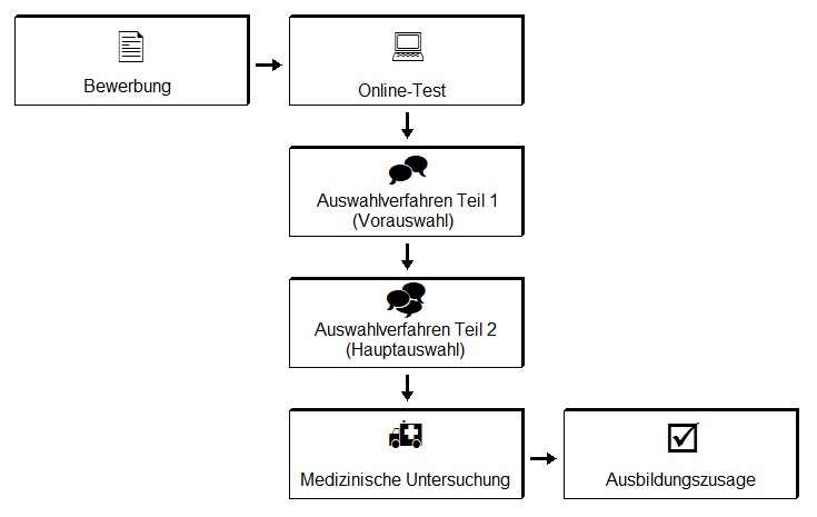 Grafik Fluglotsen Eignungstest